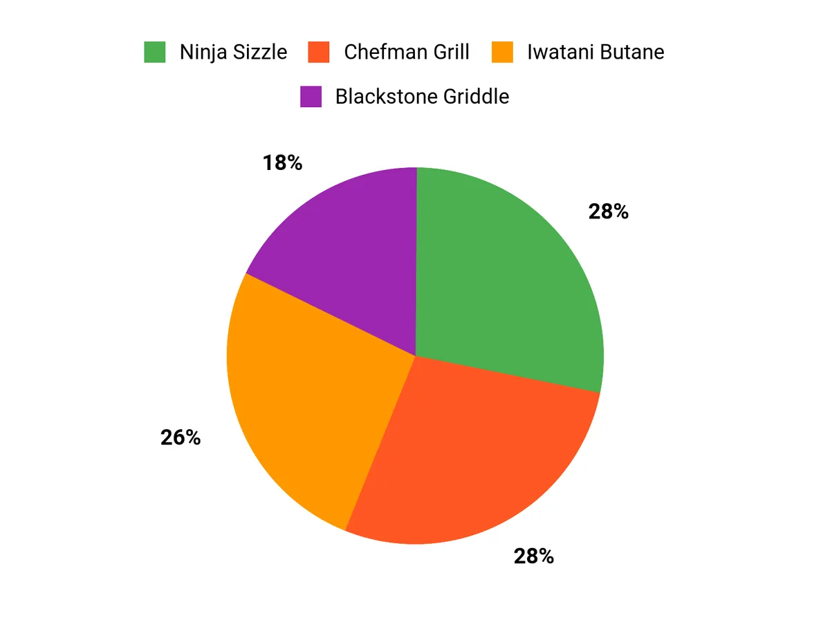 Customer Preferences Chart