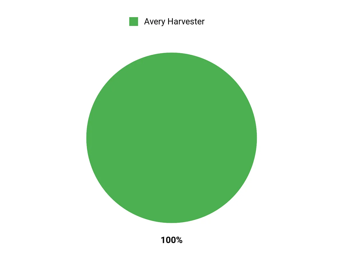 Customer Preferences Chart
