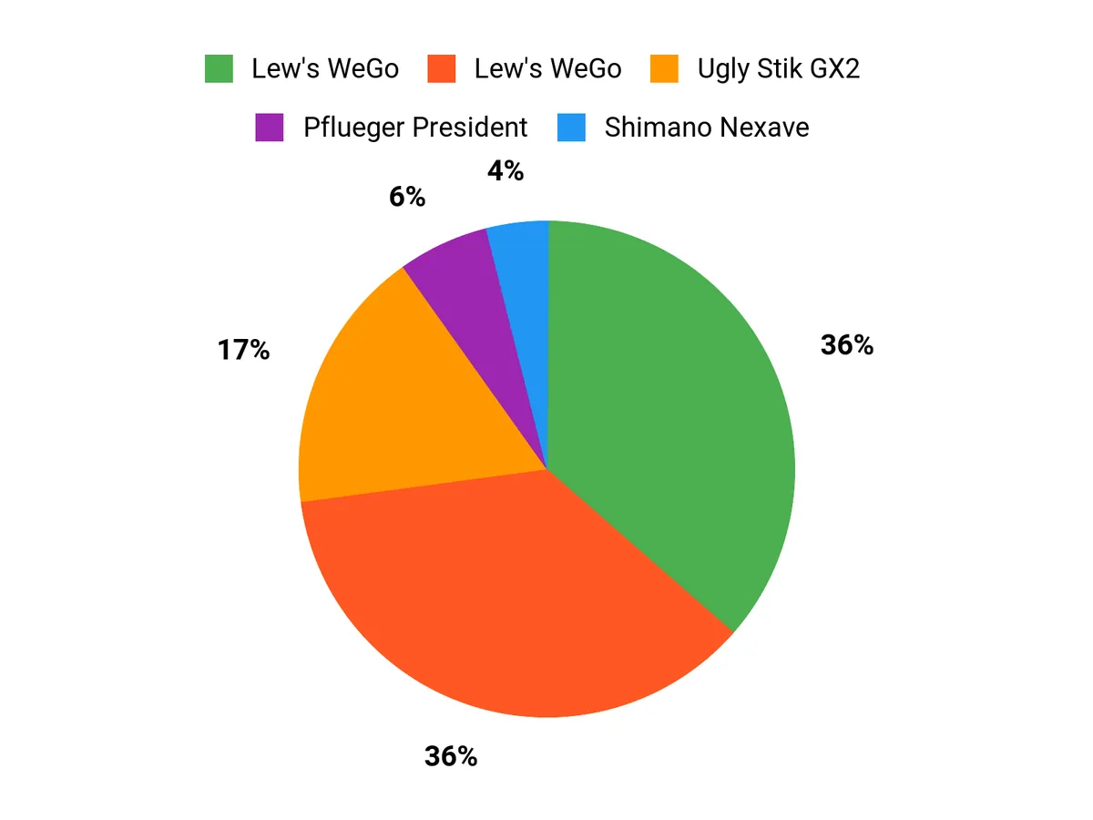Best Spinning Combos: The Easy Button for Solid Rod and Reel Setups Customer Preferences Chart