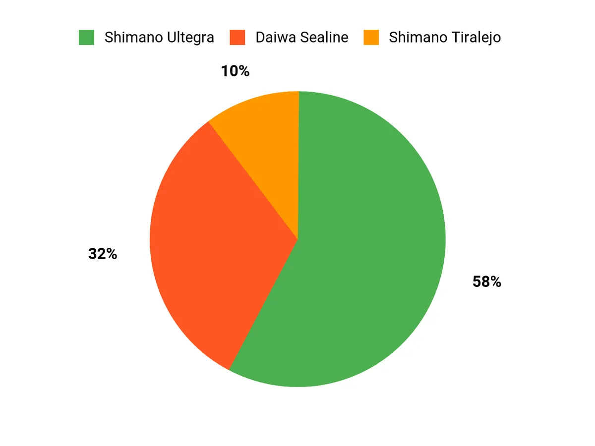 Best Surf Fishing Reels: Tested and Reviewed Angler Preferences Chart