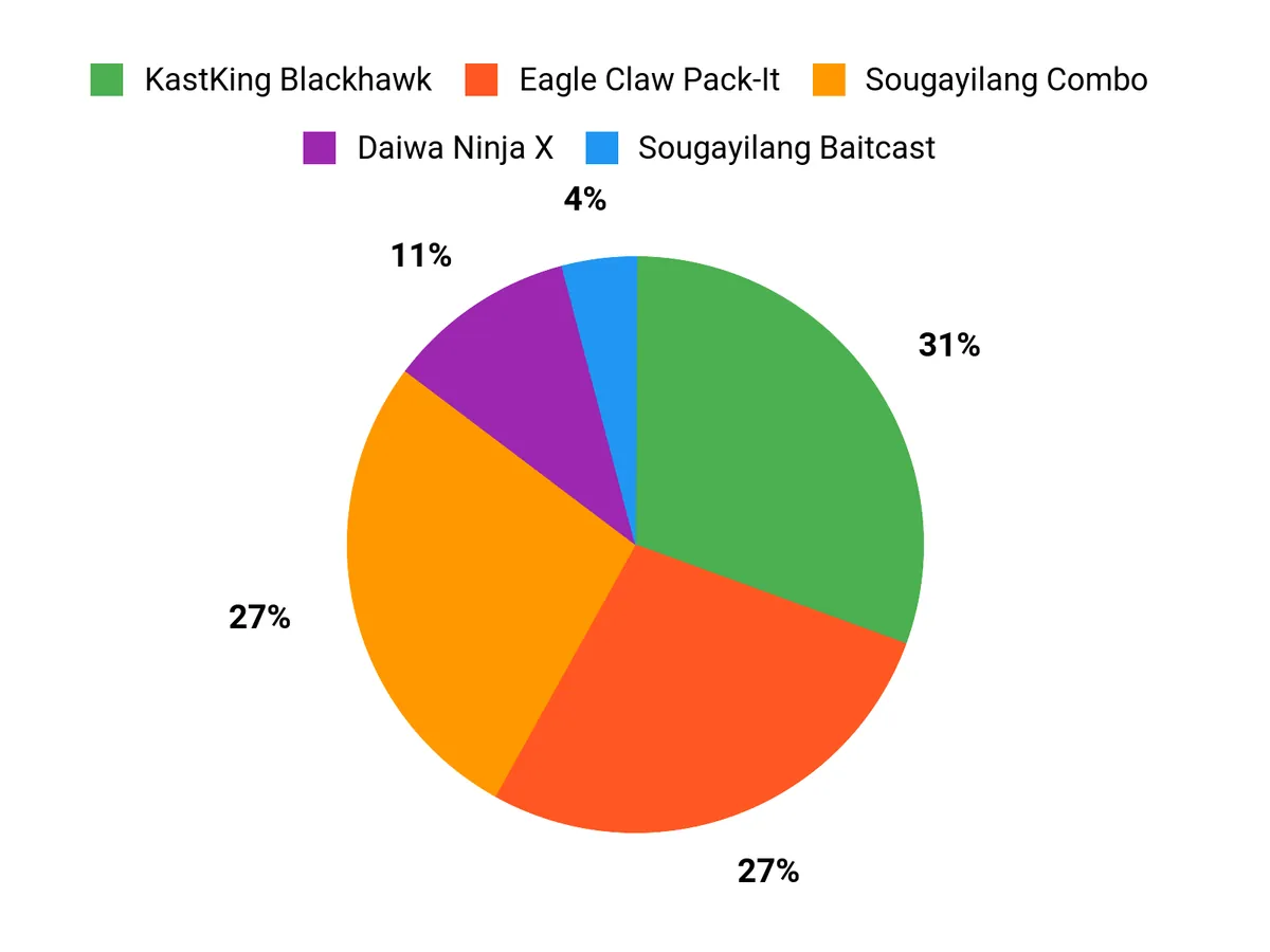 Best Telescopic Fishing Rods of 2026 Customer Preferences Chart