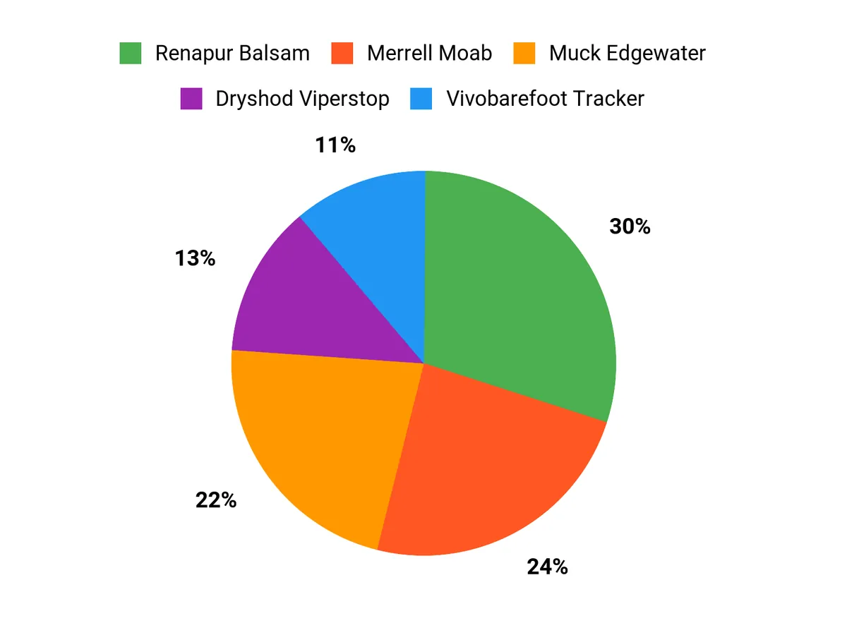 Customer Preferences Chart