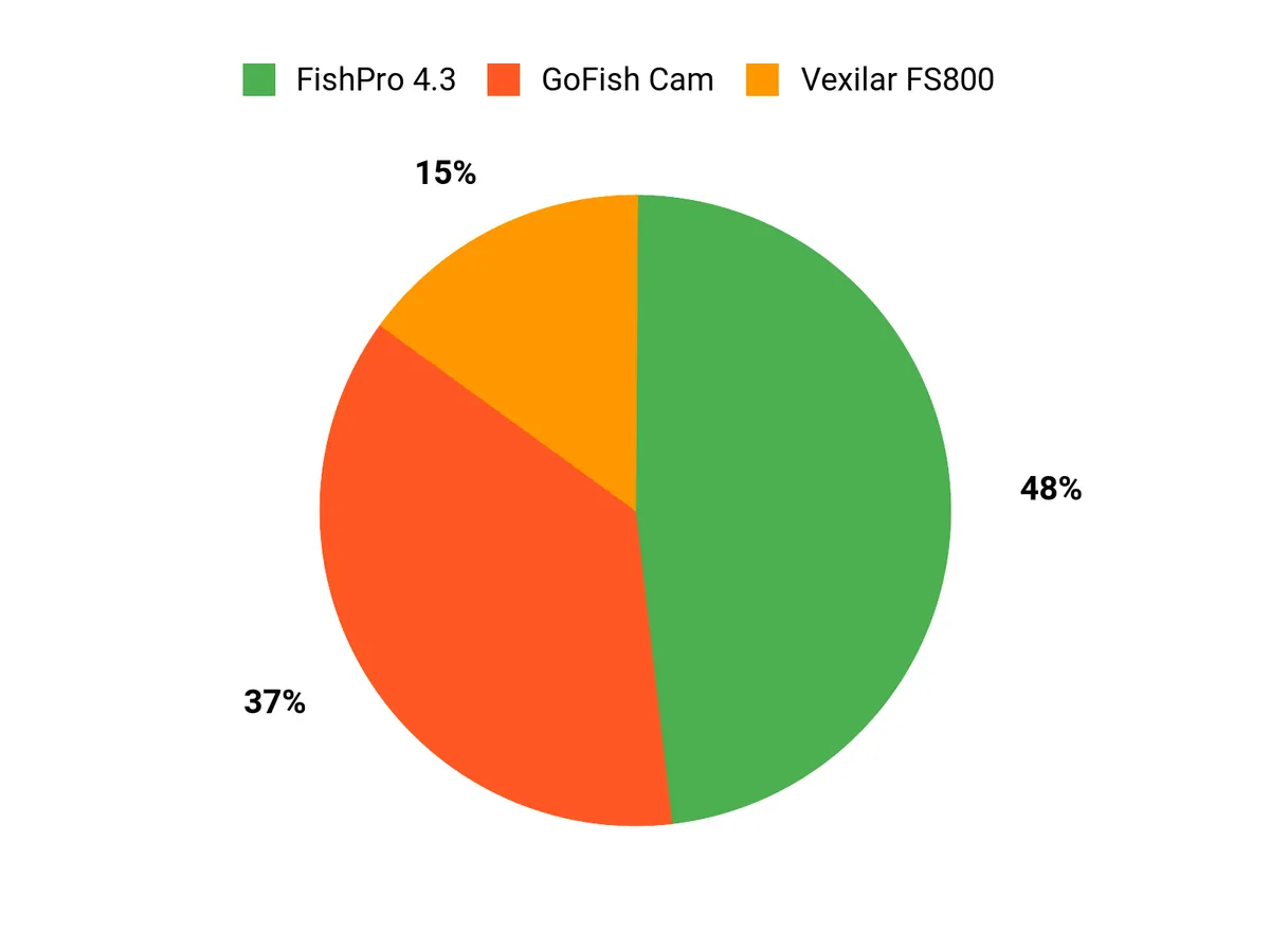 Angler Preferences Chart