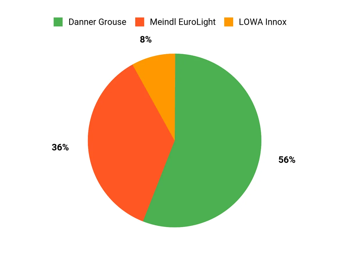 Customer Preferences Chart