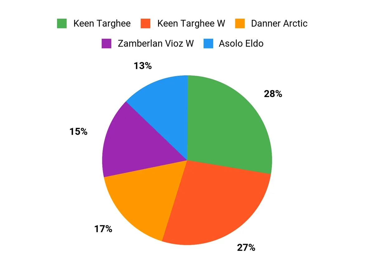 Customer Preferences Chart