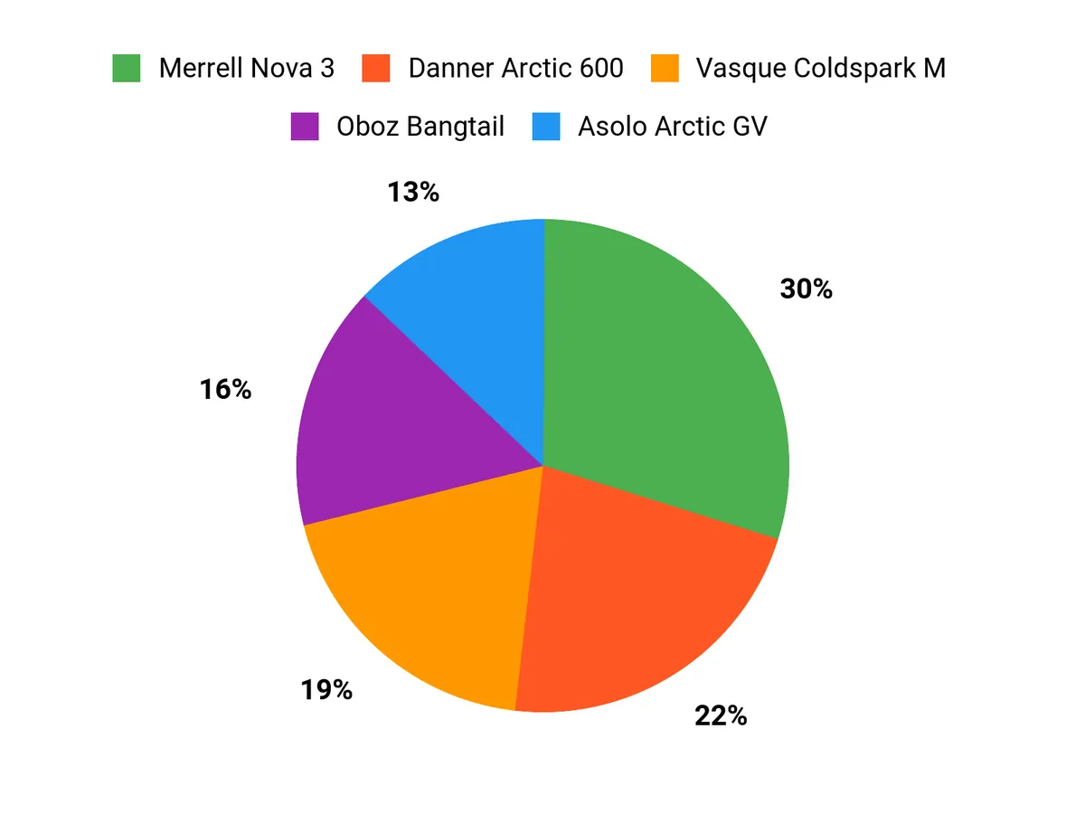 Best Winter Hiking Boots of 2026: Tested and Reviewed Customer Preferences Chart
