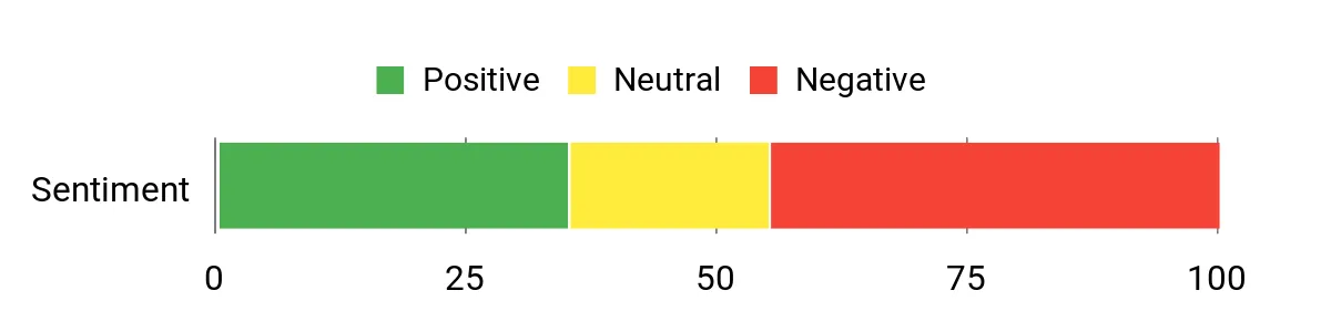 Best Wireless Meat Thermometers of 2026: Tested and Reviewed Sentiment Analysis Chart