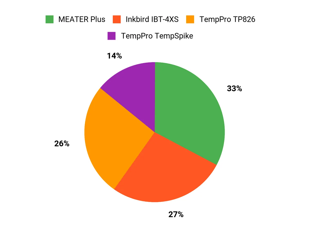 Best Wireless Meat Thermometers of 2026: Tested and Reviewed Buyer Preferences Chart