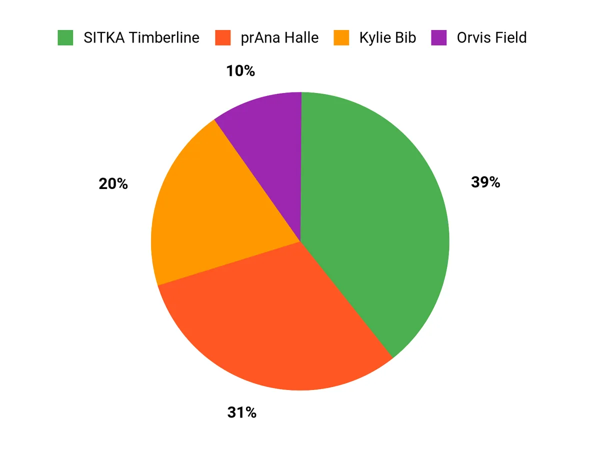 Best Women’s Hunting Pants: Tested and Reviewed Customer Preferences Chart