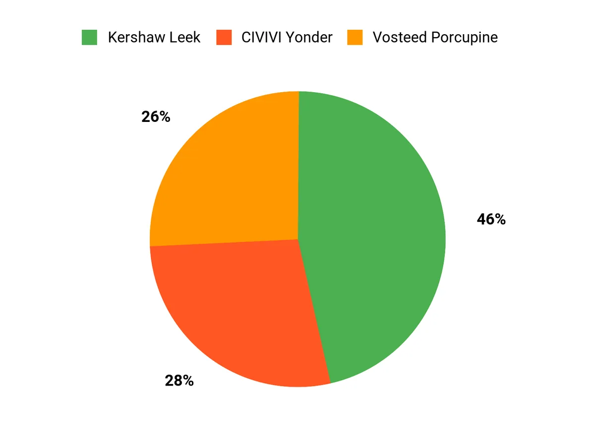 CIVIVI Yonder Review: Cut Testing one of the Best Value EDC Knives What Customers Prefer Chart