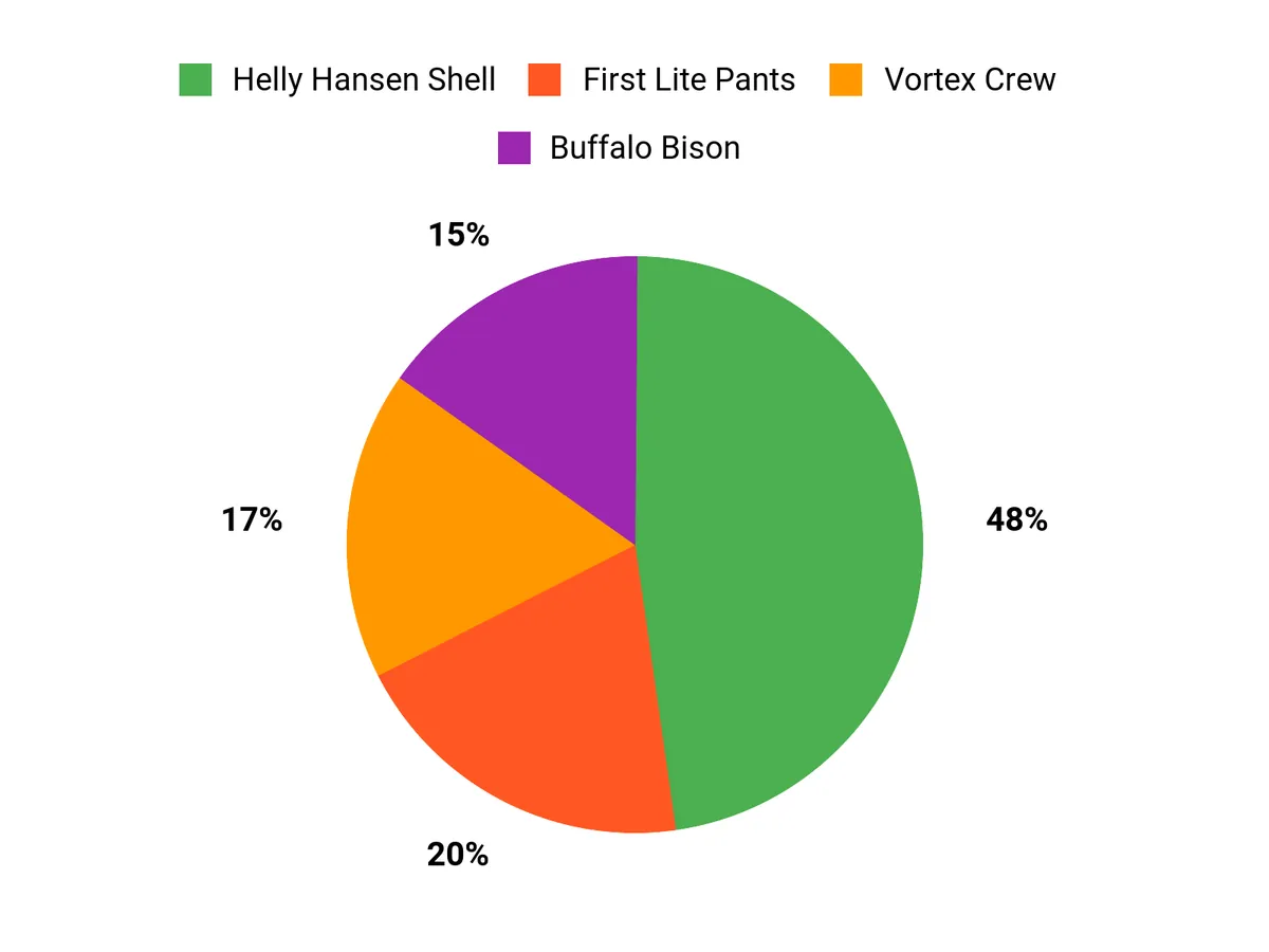 The Clothing That Helped Me Win Season 8 of “Alone” Customer Preferences Chart