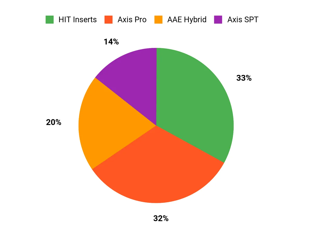 Customer Preferences Chart
