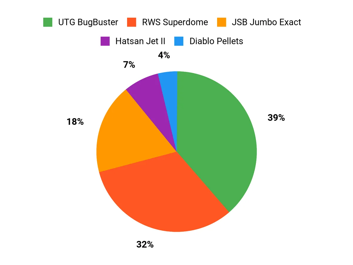 Hatsan Jet II PCP Air Pistol Review Customer Preferences Chart