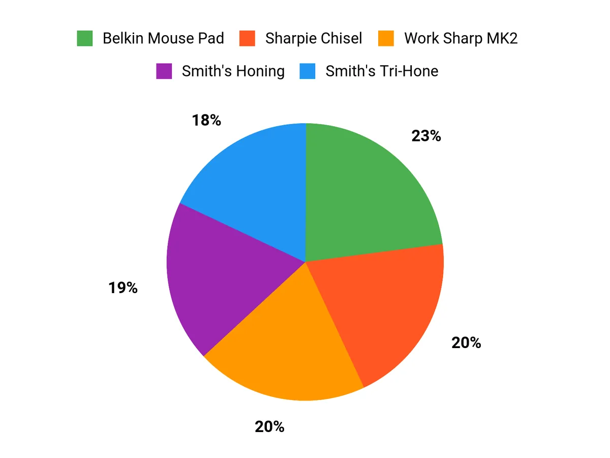 Preferred Sharpeners Chart