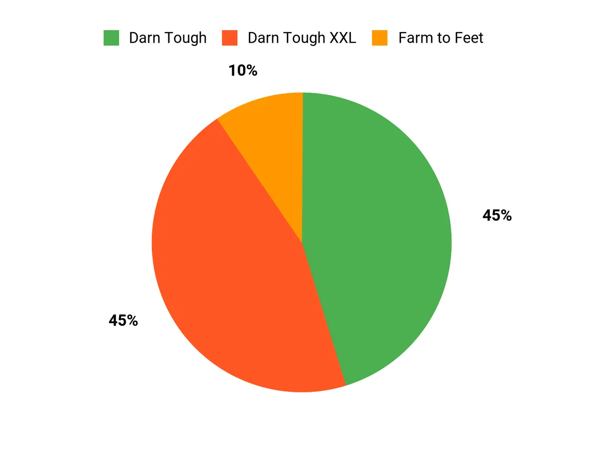 Best Outdoor Clothing Brands Made in the USA Customer Preferences Chart