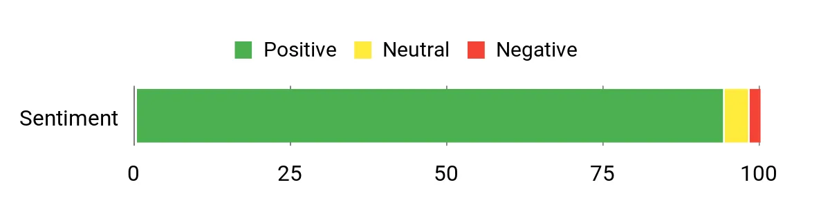 Best Gifts for Hikers of 2026 Sentiment Analysis Chart