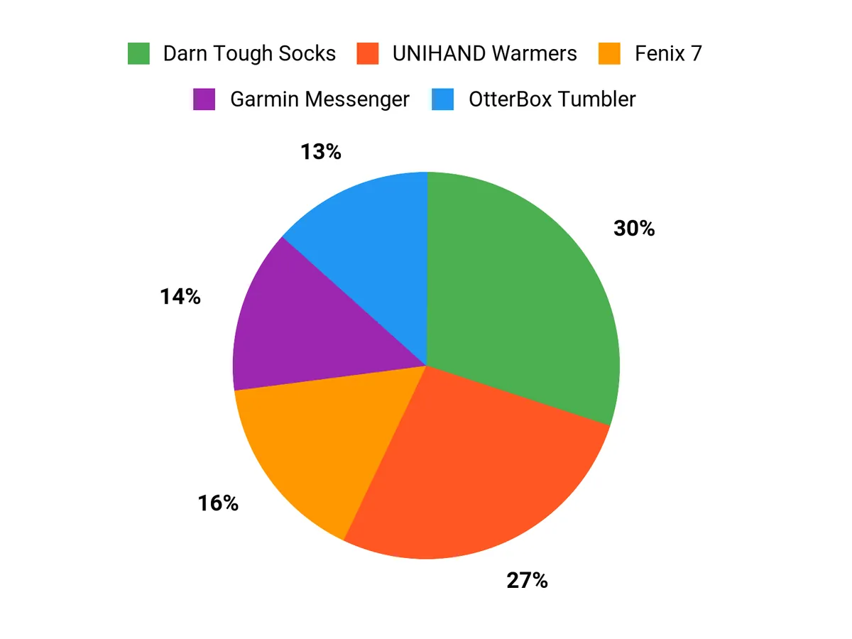 Best Gifts for Hikers of 2026 Customer Preferences Chart