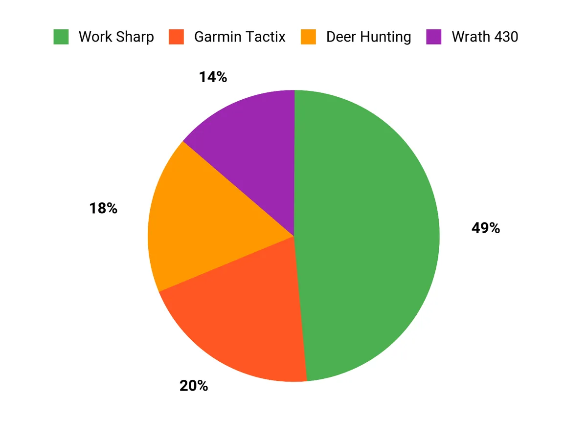 Best Gifts for Hunters Customer Preferences Chart