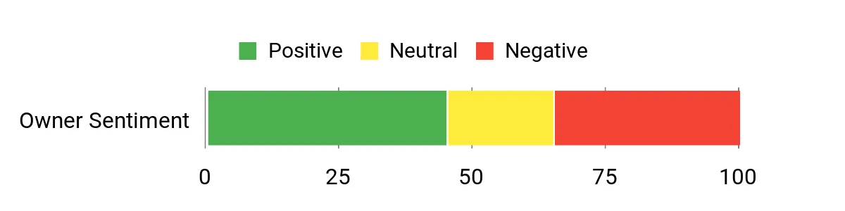 Best GPS Dog Collars of 2026: Tested and Reviewed Sentiment Analysis Chart