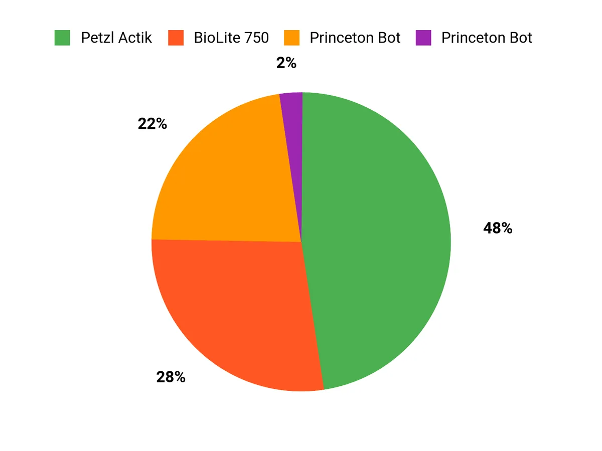 Buyer Preferences Chart