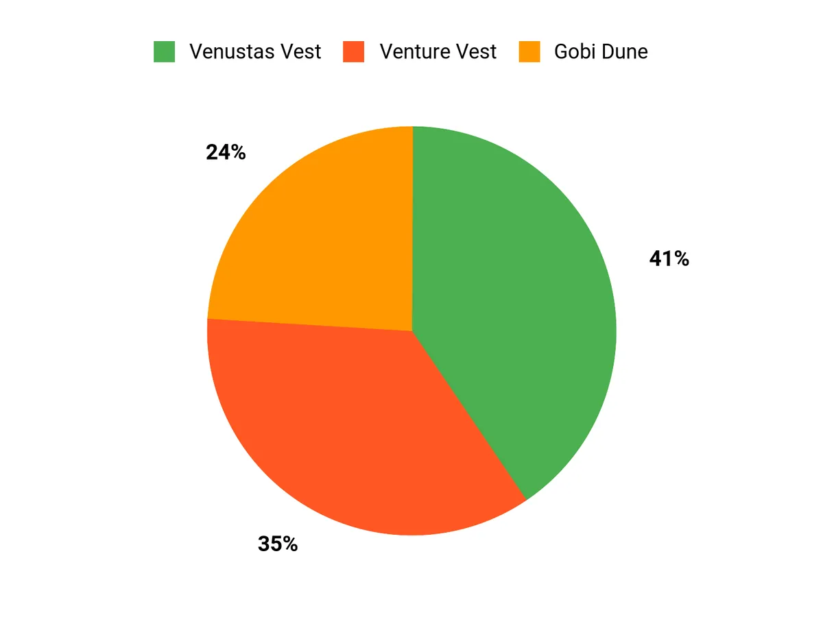 Best Heated Vests of 2025: Tested and Reviewed Customer Preferences Chart