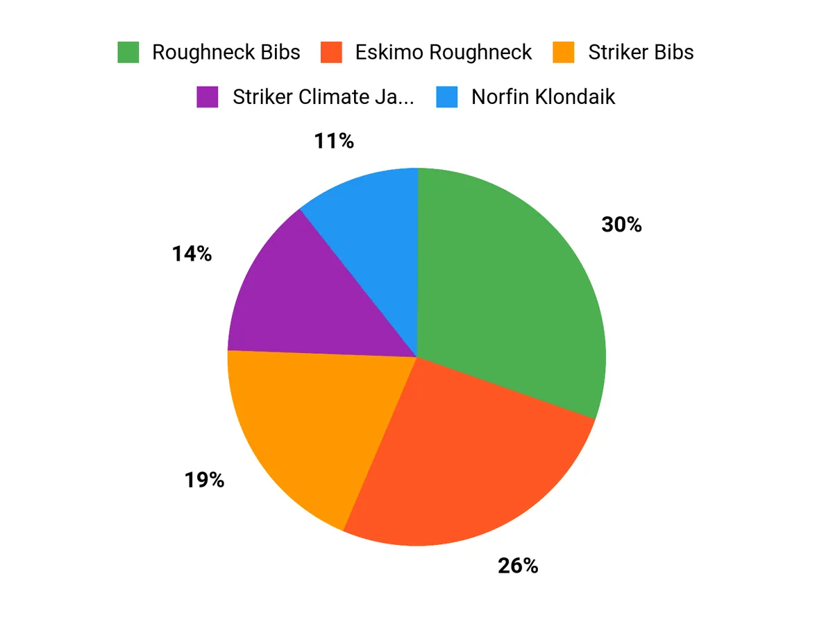 Best Ice Fishing Suits of 2026 Customer Preferences Chart
