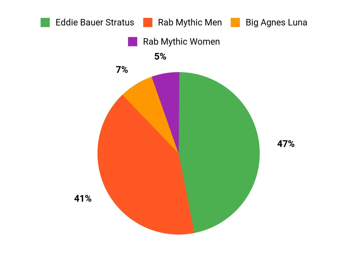 Customer Preferences Chart