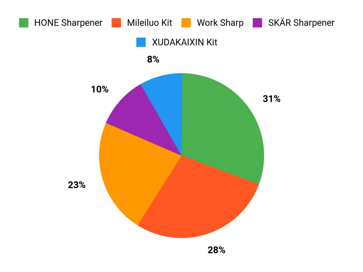 Best Rolling Knife Sharpeners of 2026: Tested and Reviewed Preferred Features Chart