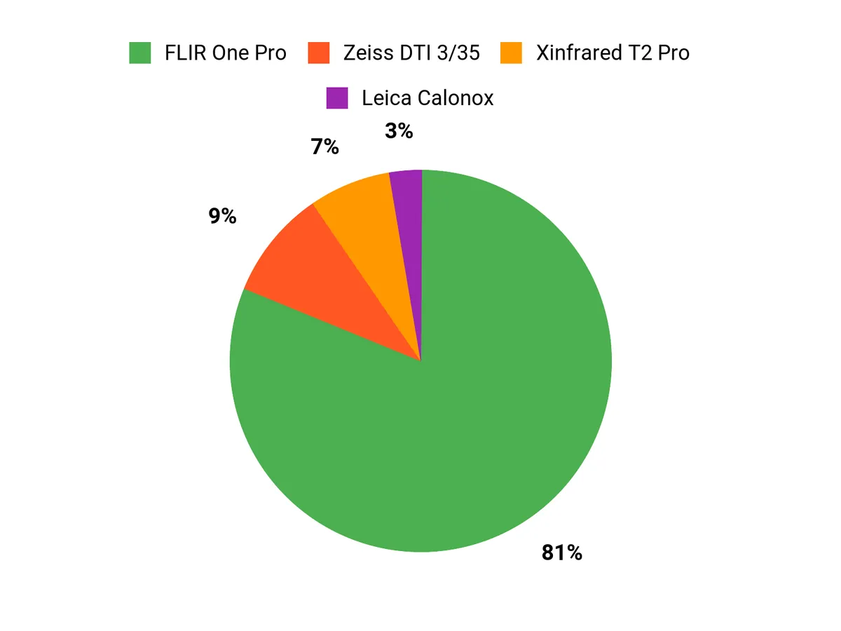 Xinfrared T2 Pro Review and Field Test Customer Preferences Chart