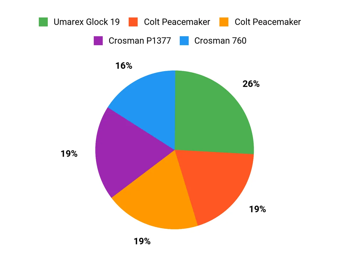 Customer Preferences Chart