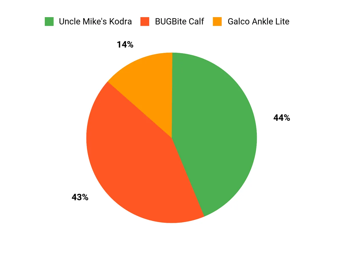 Best Ankle Holsters of 2026 Customer Preferences Chart