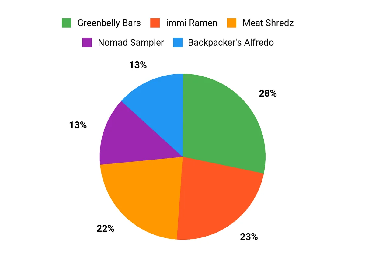Customer Preferences Chart