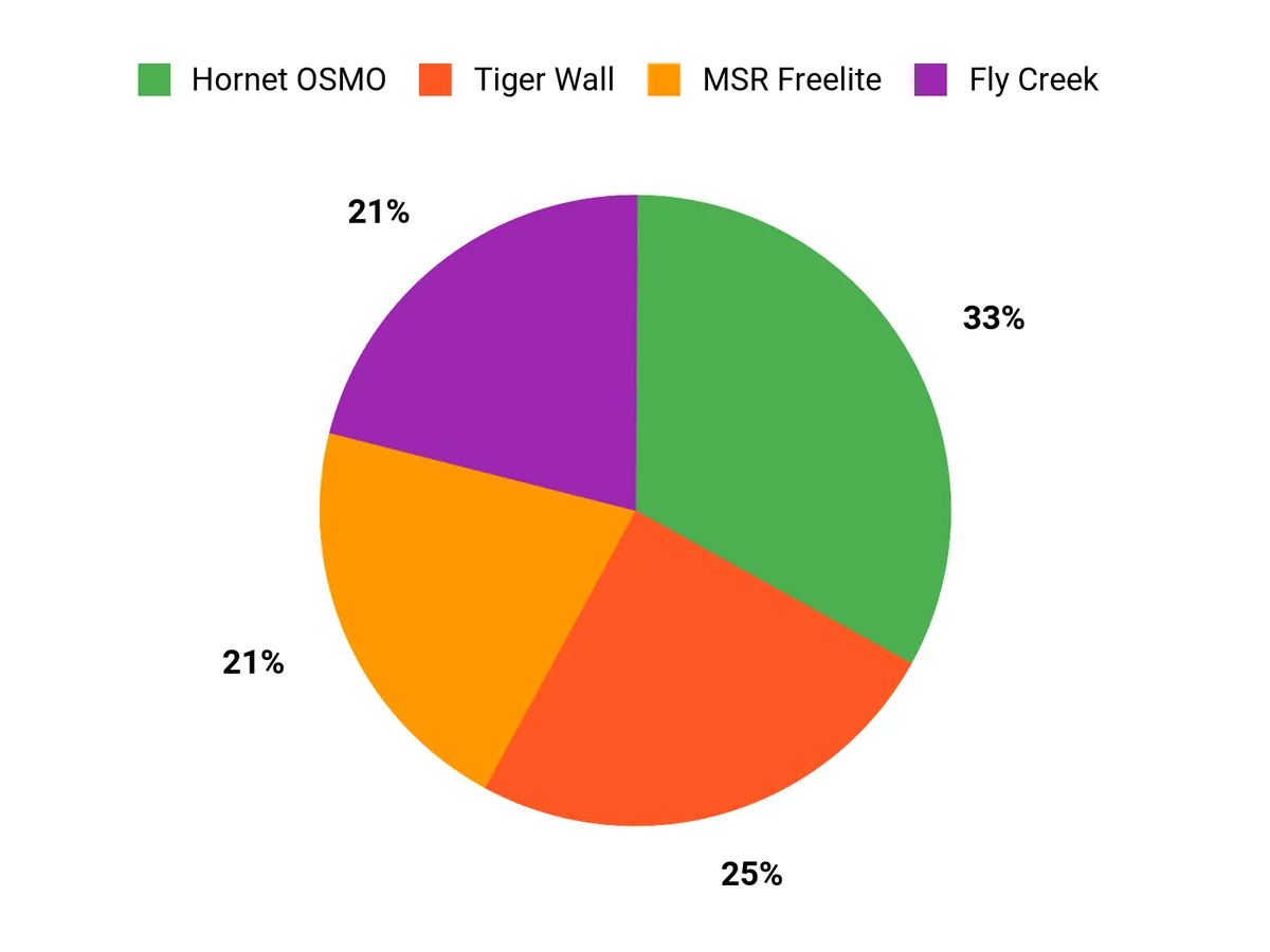 Customer Preferences Chart