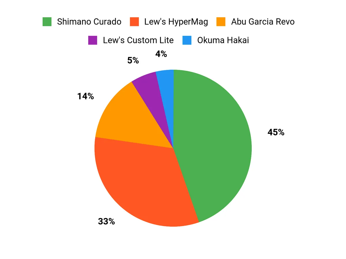 Best Baitcasting Reels of 2026: Tested and Reviewed Customer Preferences Chart