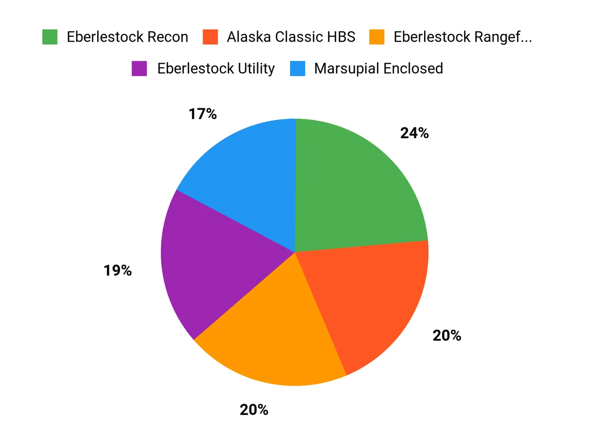 Customer Preferences Chart