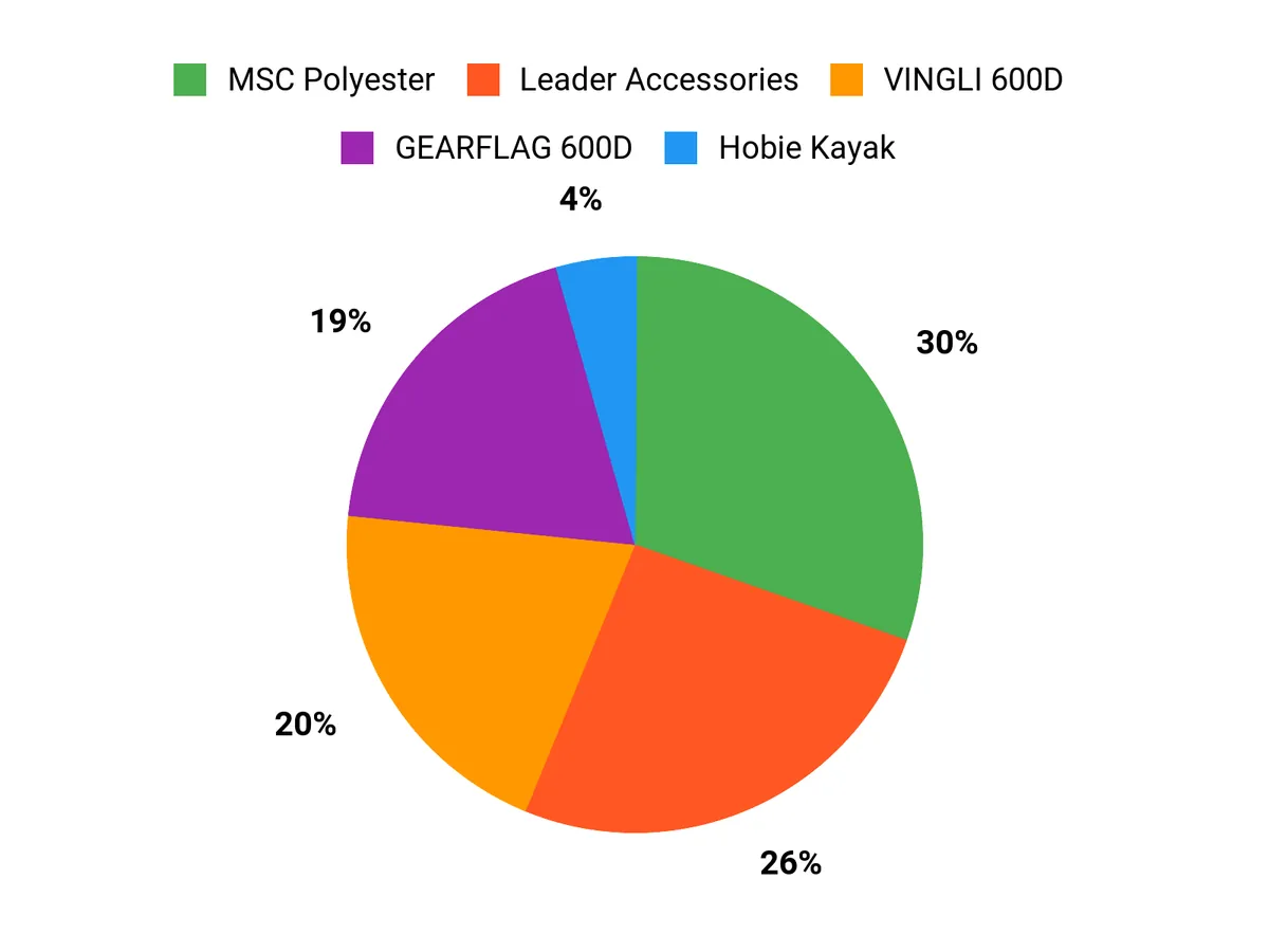 Best Boat Covers of 2026 Customer Preferences Chart