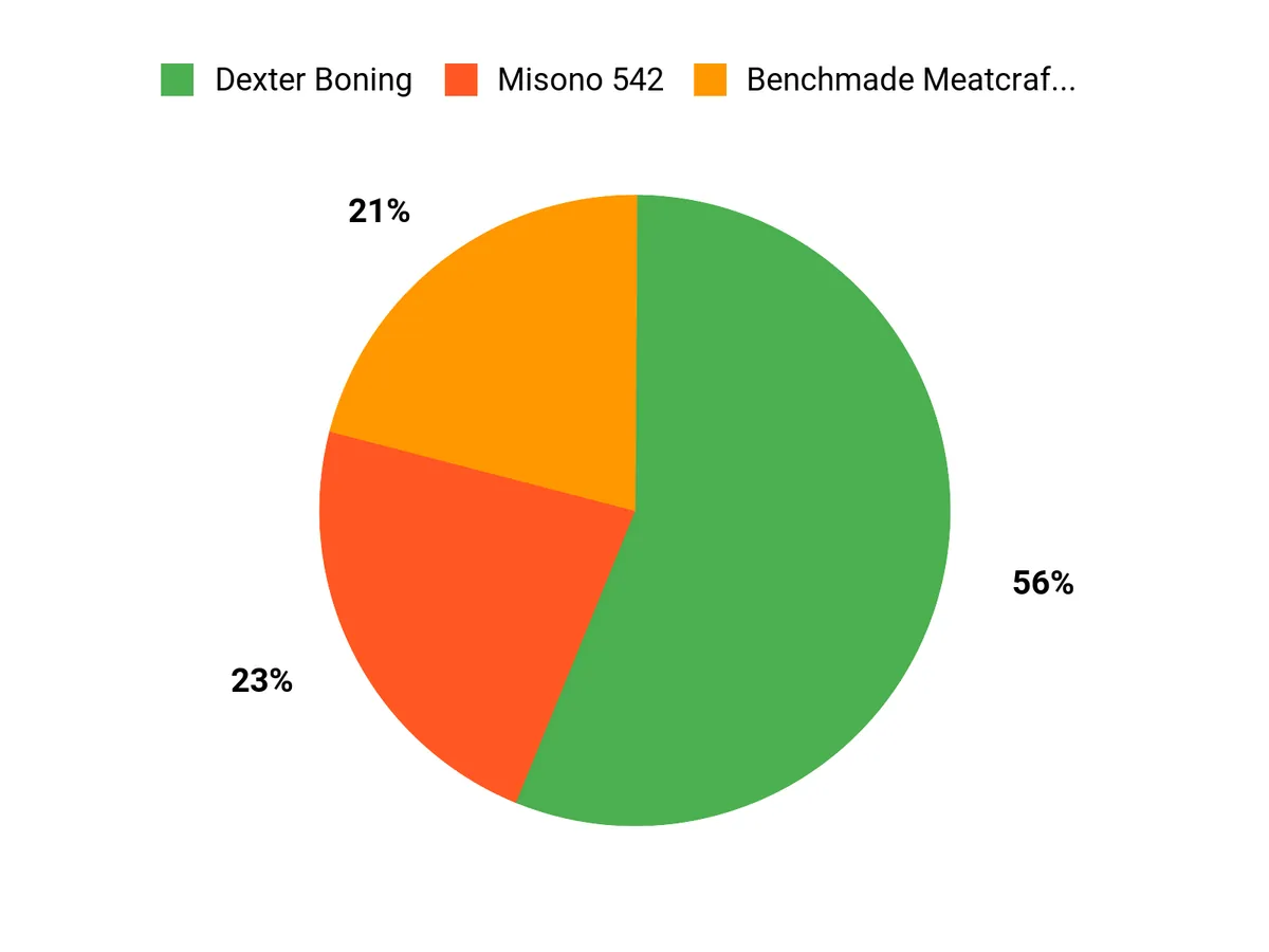 Customer Preferences Chart