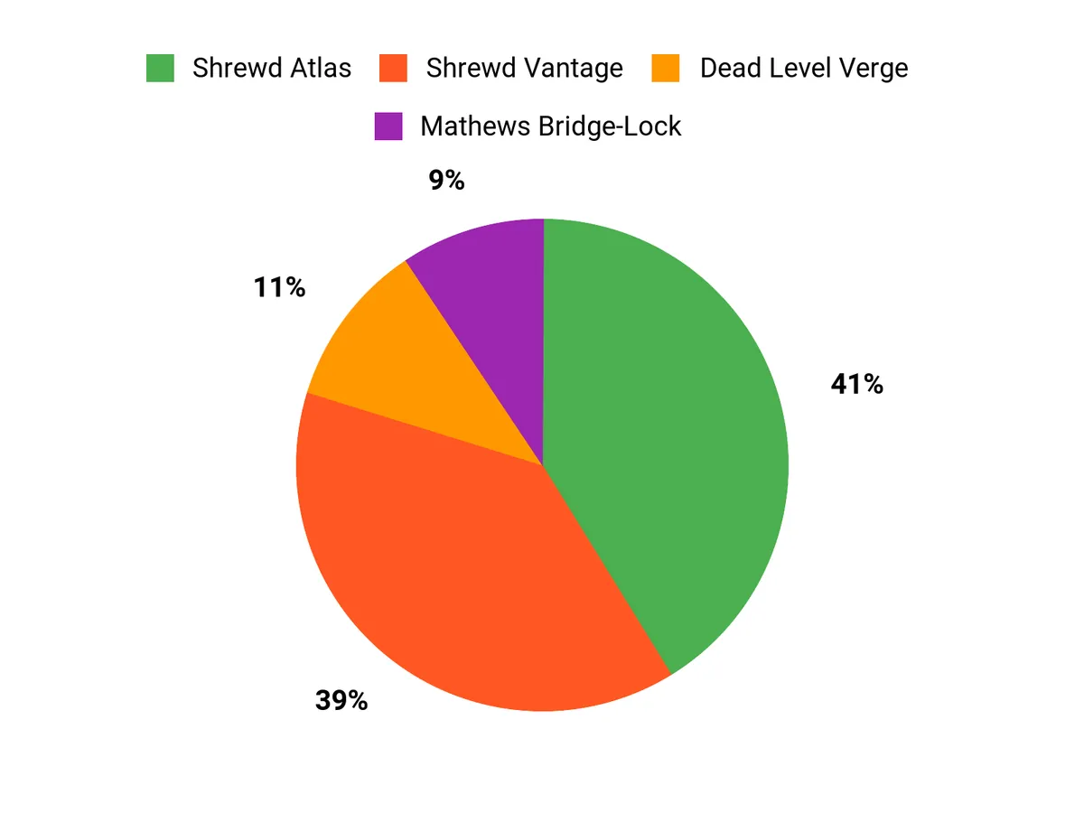 Customer Preferences Chart
