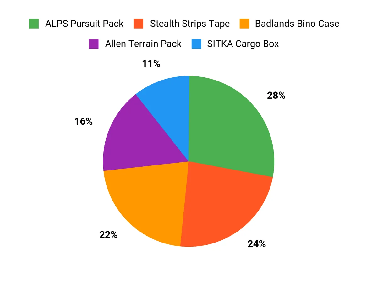 Best Bowhunting Backpacks of 2026 Customer Preferences Chart