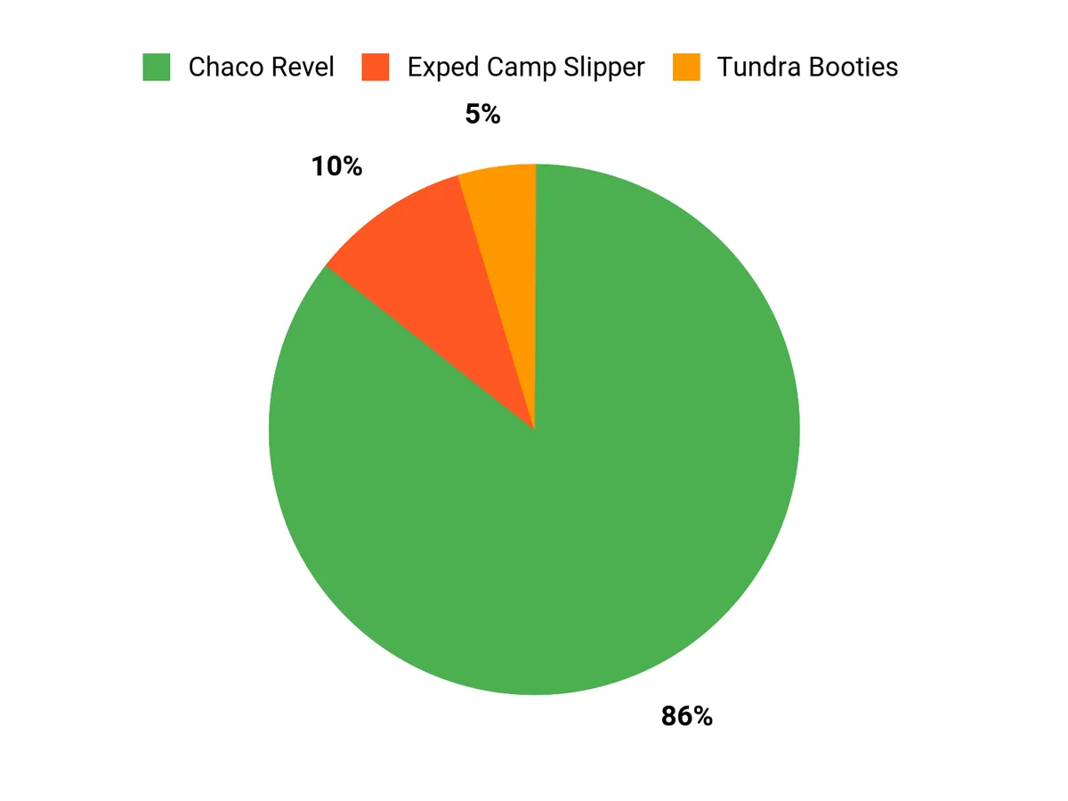 Customer Preferences Chart