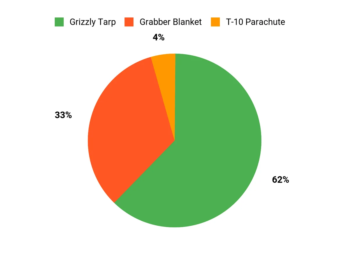 Best Camping Tarps Customer Preferences Chart
