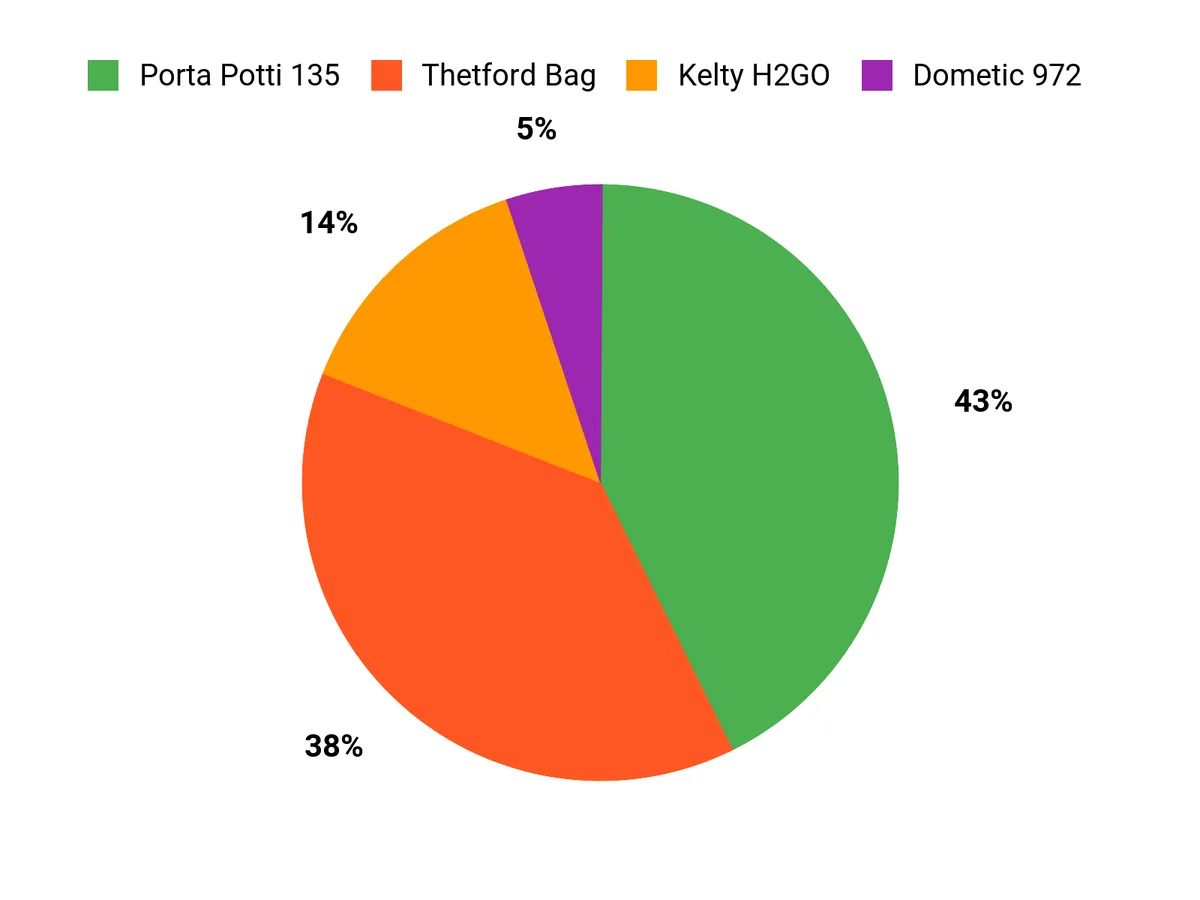 Customer Preferences Chart