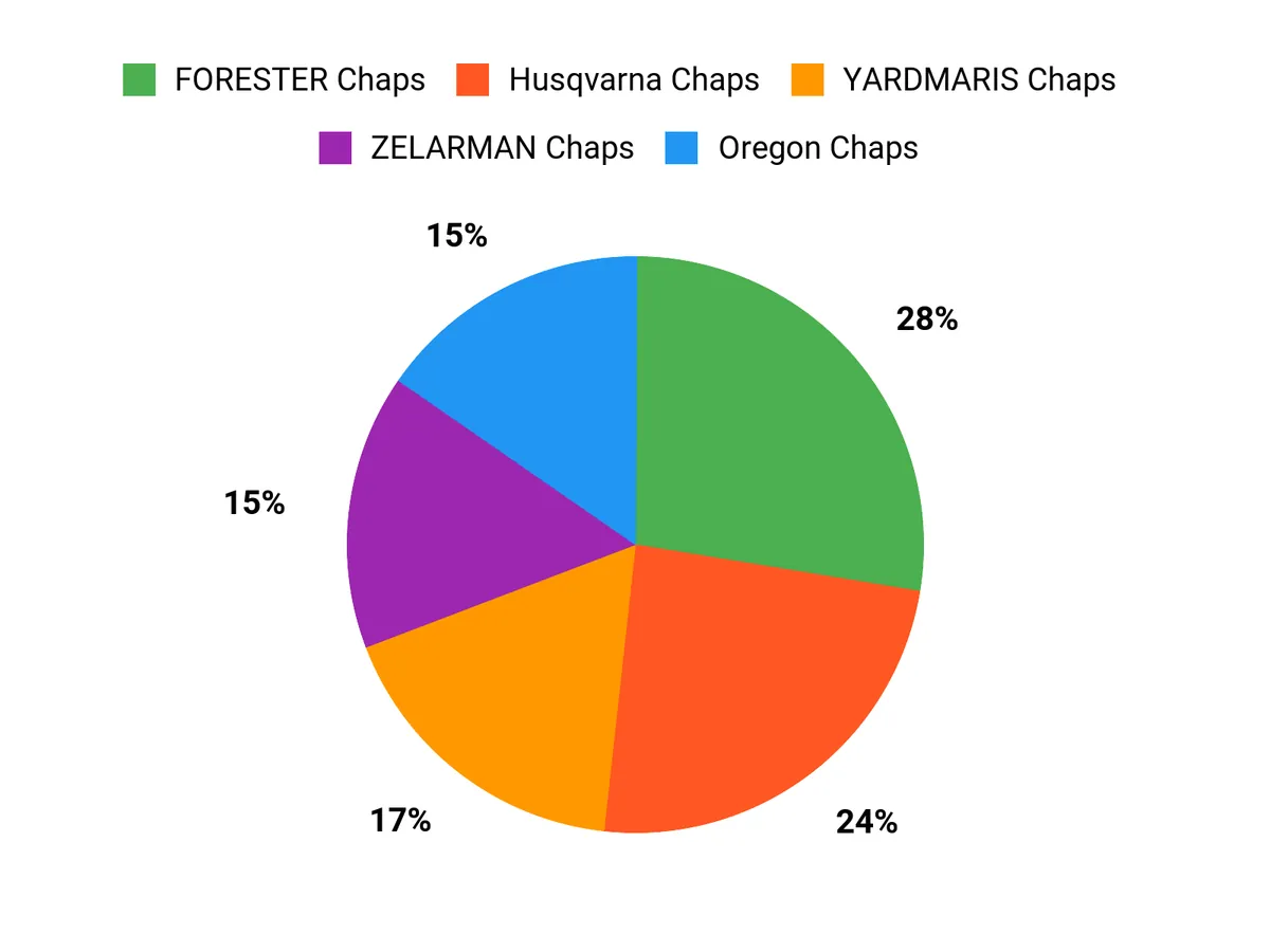 Customer Preferences Chart