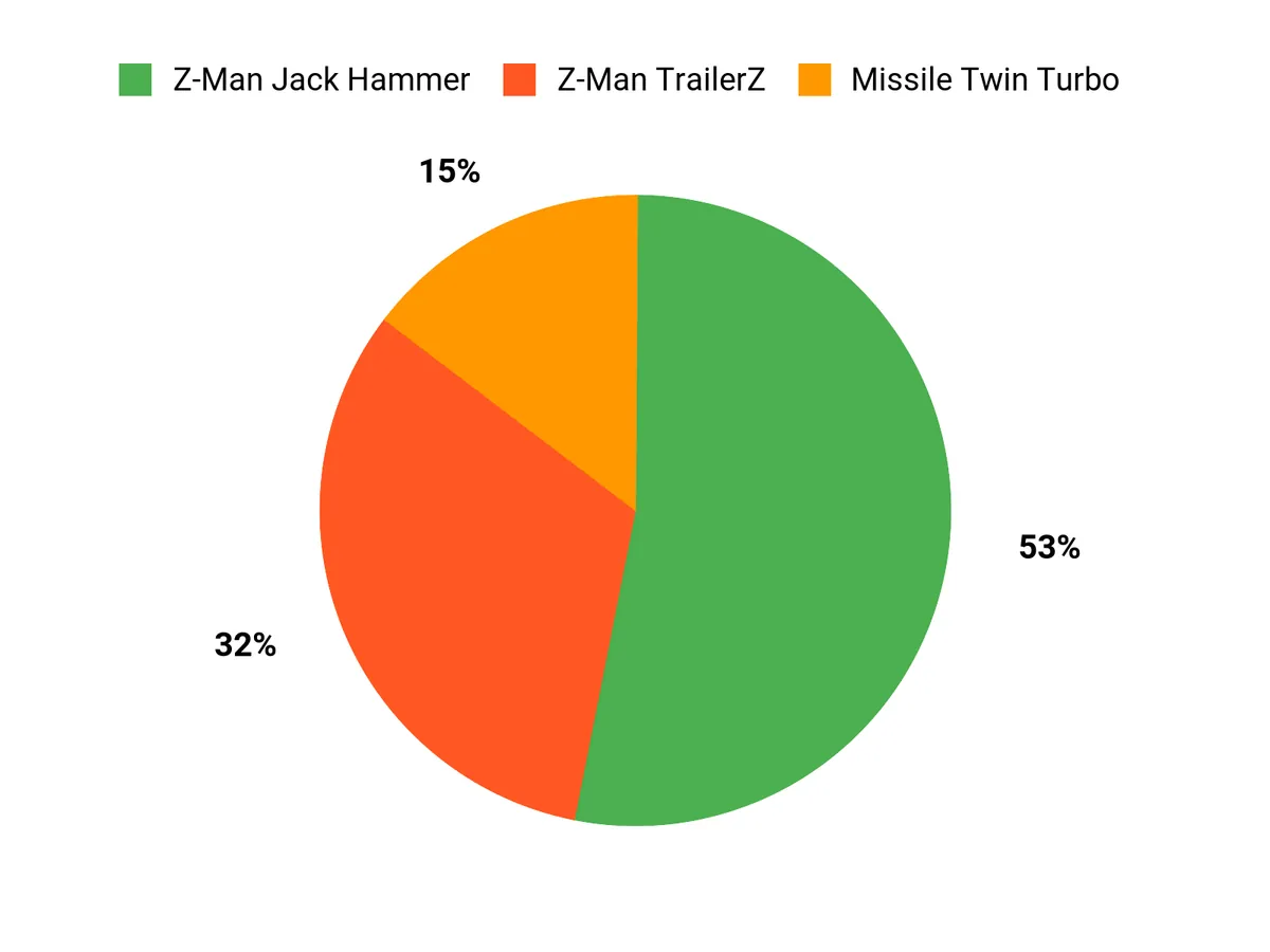 Best Chatterbait Trailers of 2026 Angler Preferences Chart