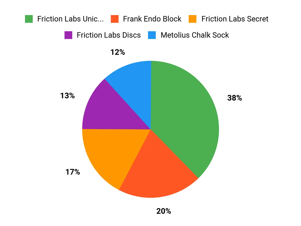 Best Climbing Chalks of 2026: Tested and Reviewed Customer Preferences Chart