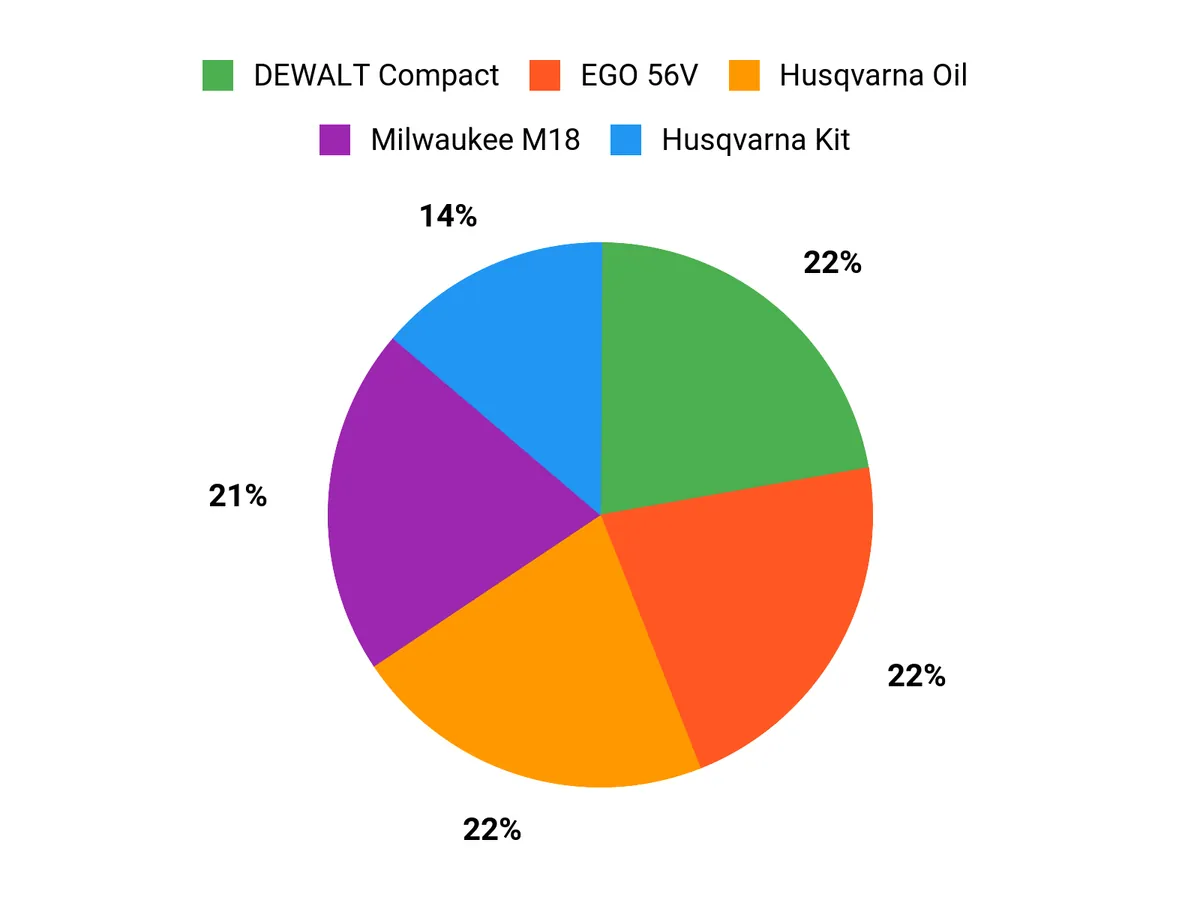 Best Battery Powered Chainsaws of 2026 Customer Preferences Chart