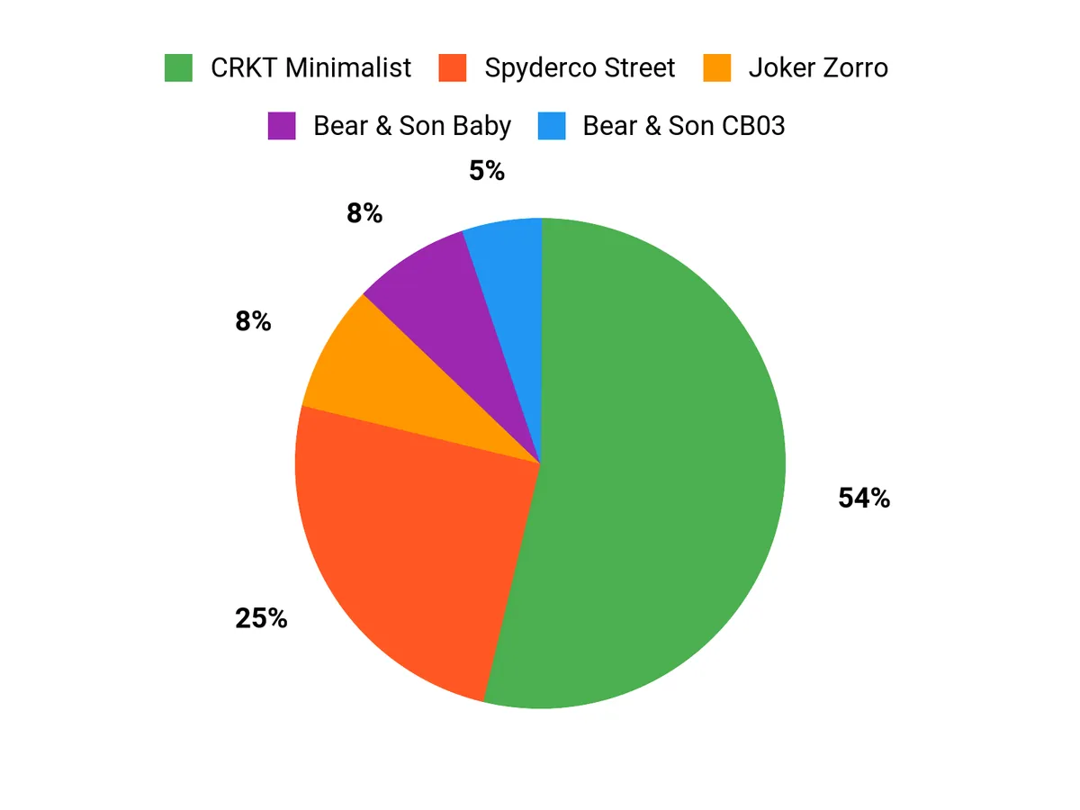 Best Bowie Knives: Tested and Reviewed Customer Preferences Chart