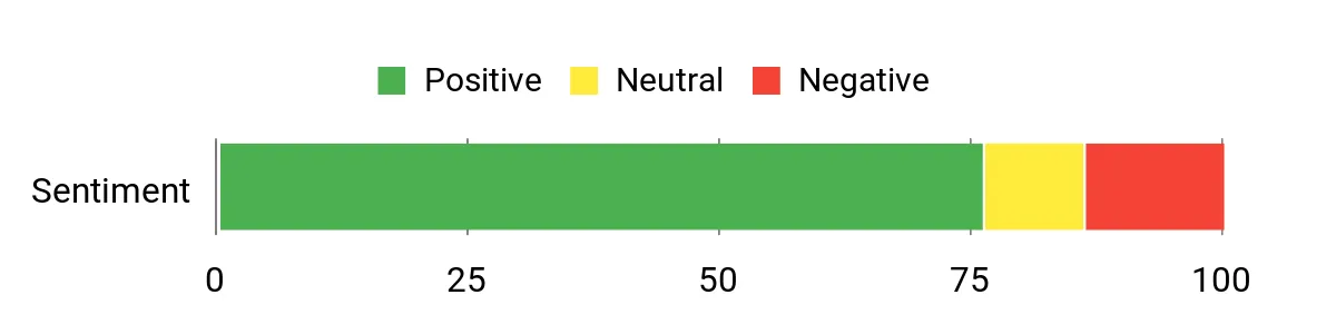 Best Electric Smokers: Tested and Reviewed Sentiment Analysis Chart