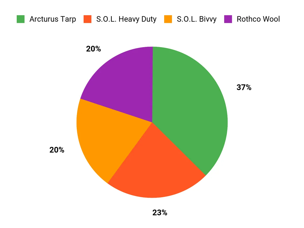 Best Emergency Blankets of 2026: According to a Survival Instructor Customer Preferences Chart