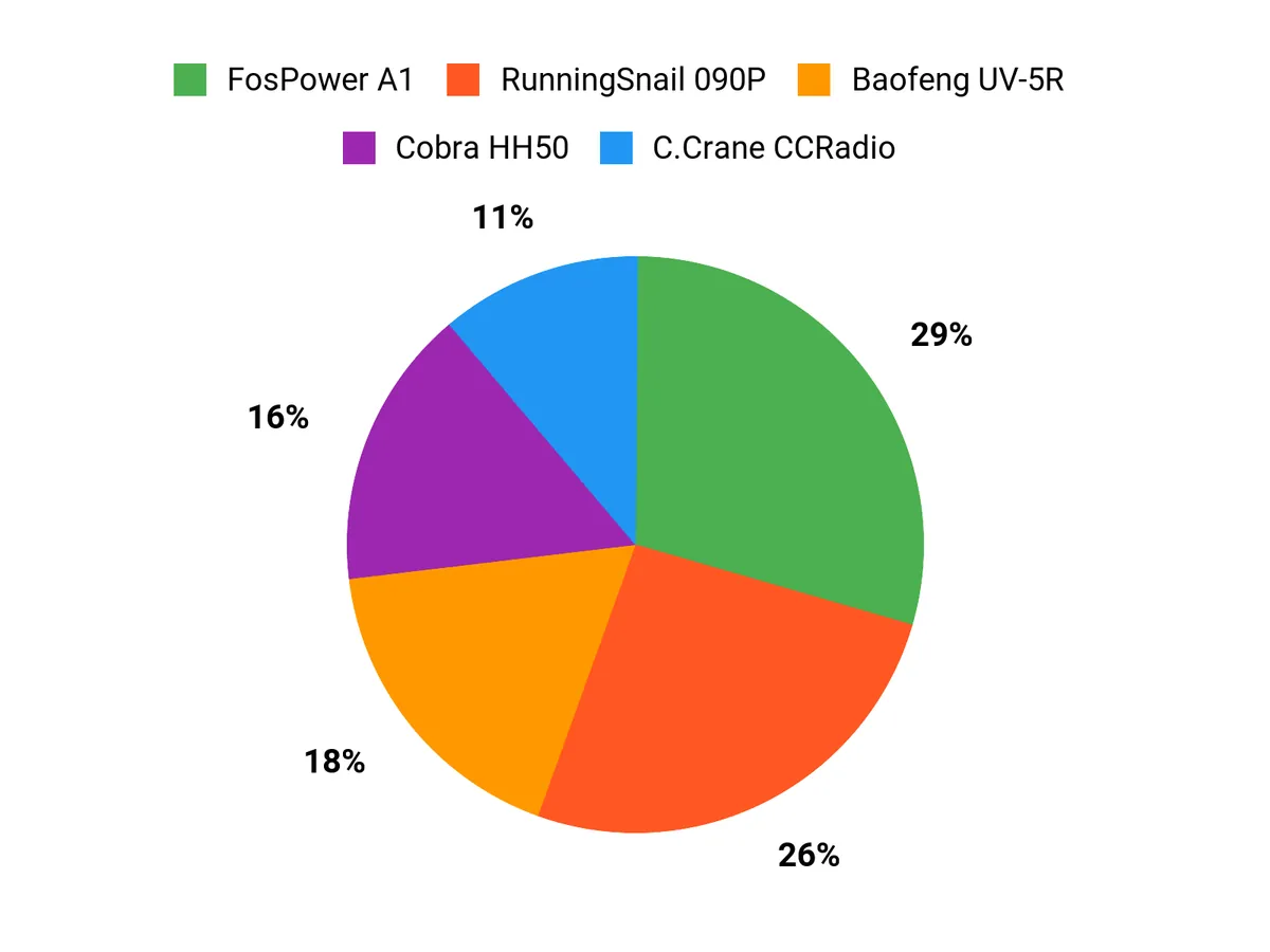 Best Emergency Radios of 2026: Tested and Reviewed Customer Preferences Chart